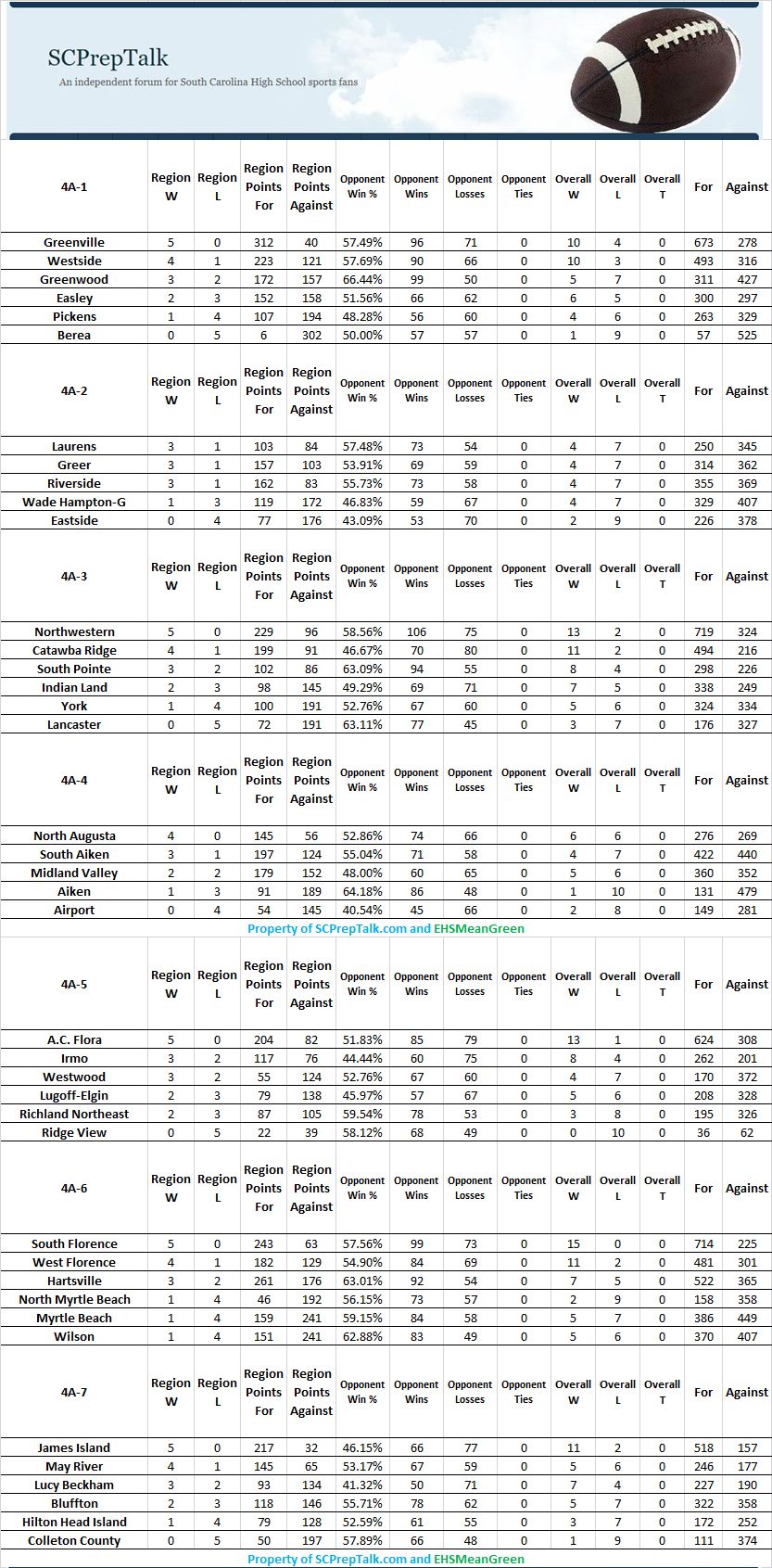 2022 SCHSL 5A,4A,3A,2A, And 1A Football Standings (12/05/2022) - SCPrepTalk